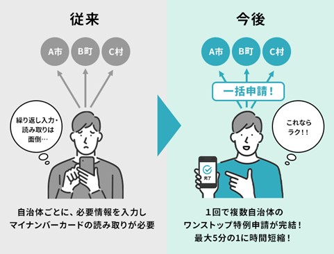 「さとふるアプリdeワンストップ申請」の機能改善イメージ図