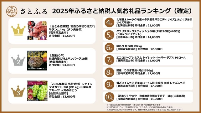 2025年ふるさと納税人気お礼品ランキング