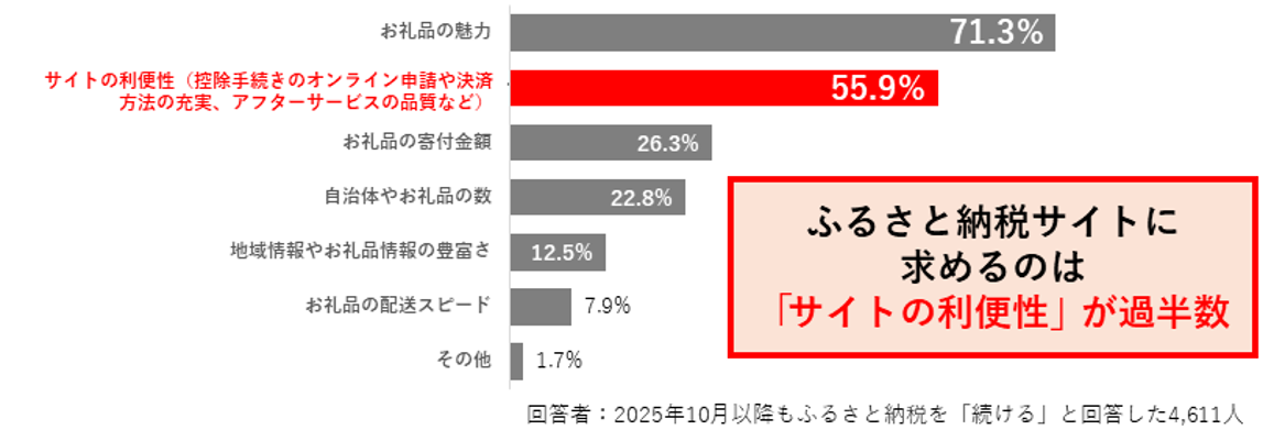 ふるさと納税サイトを選ぶ際に重視する点