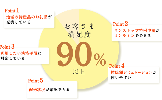 お客さま満足度90%以上