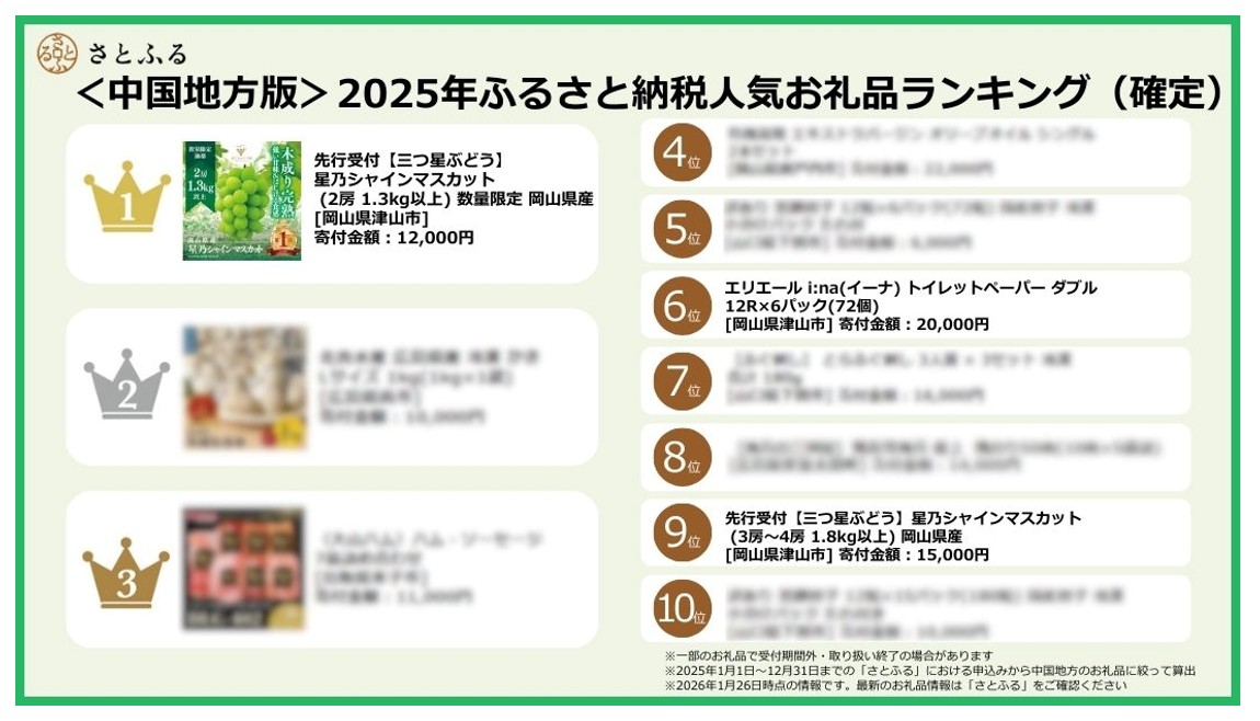1位～10位までのランキング図