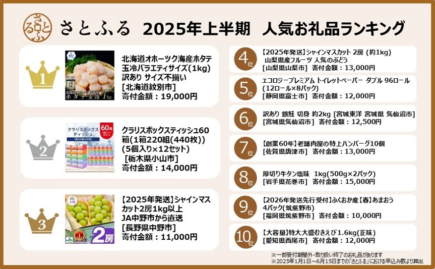 2025年上半期ふるさと納税人気お礼品ランキング