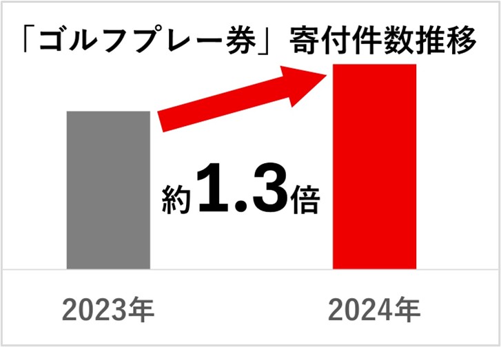 寄付件数推移