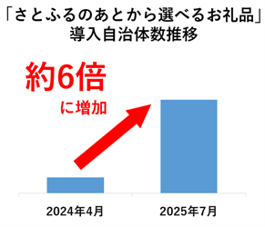「さとふるのあとから選べるお礼品」導入自治体数推移