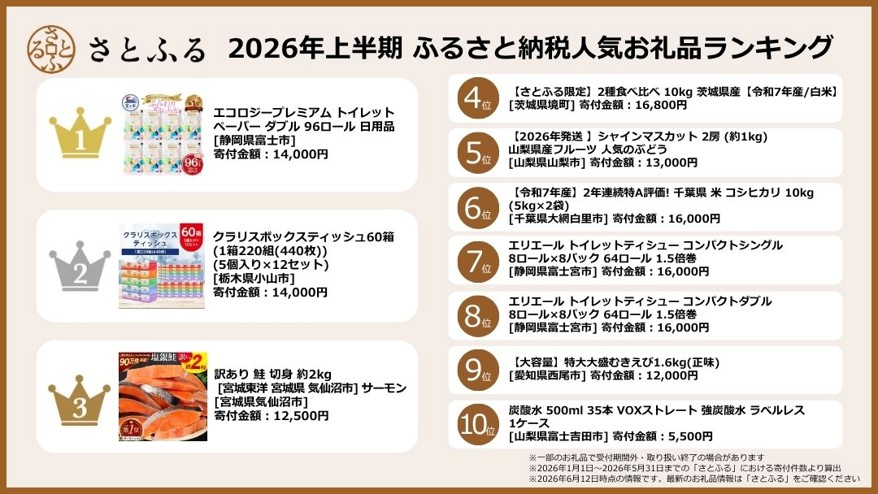 2026年上半期ふるさと納税人気お礼品ランキング
