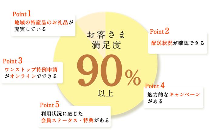 「さとふる」の便利な5つのポイント