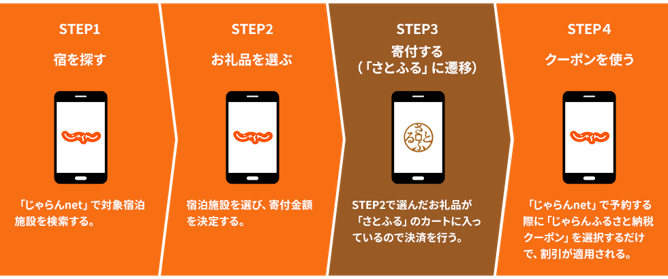 じゃらんふるさと納税クーポン説明